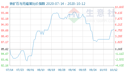 10月12日鐵礦石與無縫管比價指數圖