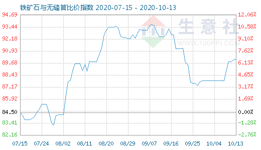 10月13日鐵礦石與無縫管比價指數圖