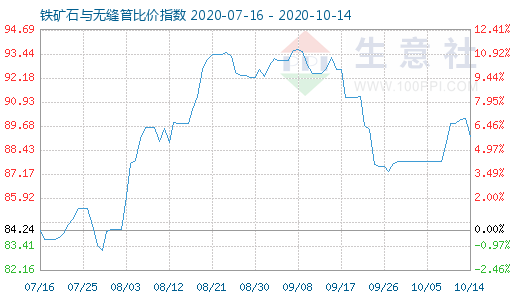 10月14日鐵礦石與無縫管比價(jià)指數(shù)圖