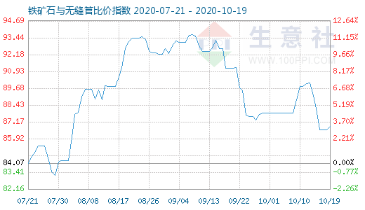 10月19日鐵礦石與無縫管比價(jià)指數(shù)圖