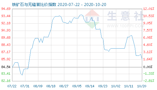 10月20日鐵礦石與無縫管比價指數圖