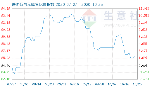 10月25日鐵礦石與無縫管比價指數圖