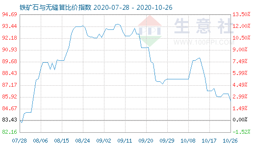 10月26日鐵礦石與無(wú)縫管比價(jià)指數(shù)圖