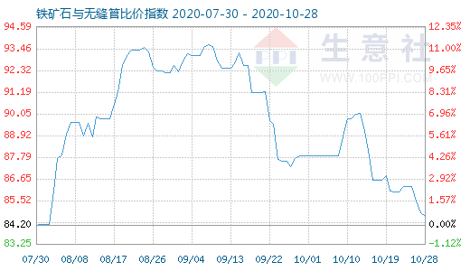 10月28日鐵礦石與無縫管比價(jià)指數(shù)圖