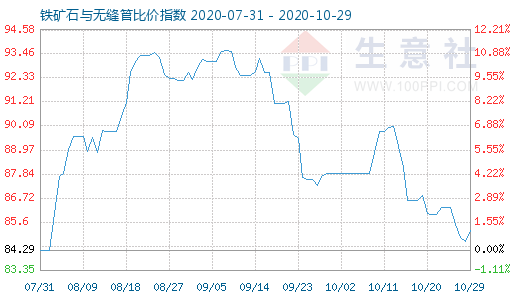 10月29日鐵礦石與無縫管比價指數圖