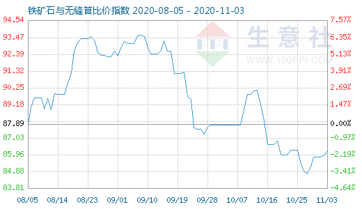 11月3日鐵礦石與無縫管比價指數圖