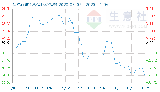 11月5日鐵礦石與無(wú)縫管比價(jià)指數(shù)圖