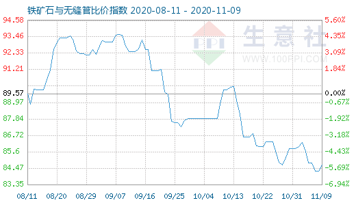 11月9日鐵礦石與無縫管比價指數圖