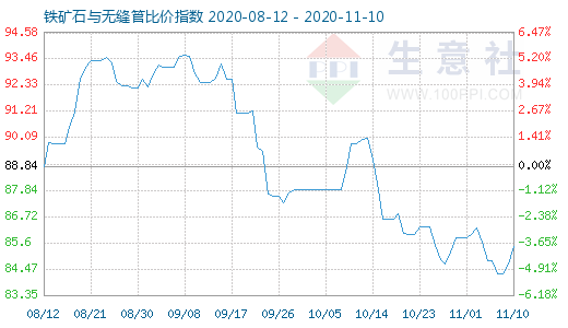11月10日鐵礦石與無縫管比價指數圖