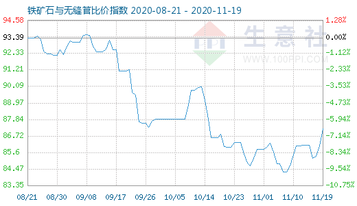 11月19日鐵礦石與無縫管比價指數(shù)圖