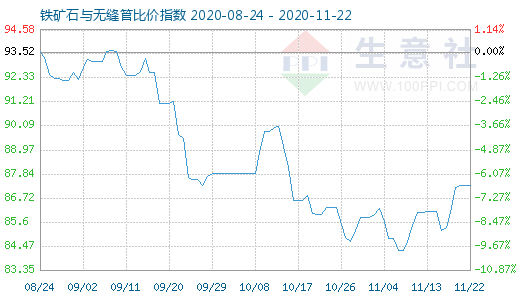 11月22日鐵礦石與無(wú)縫管比價(jià)指數(shù)圖
