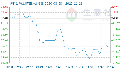 11月26日鐵礦石與無縫管比價指數圖
