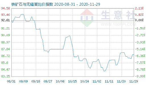 11月29日鐵礦石與無縫管比價指數圖