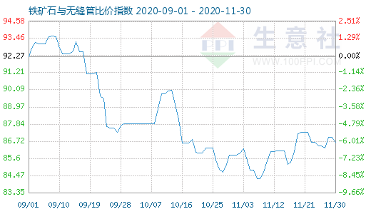 11月30日鐵礦石與無縫管比價指數圖
