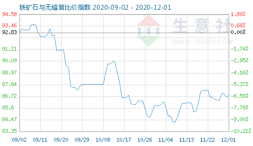 12月1日鐵礦石與無縫管比價指數圖