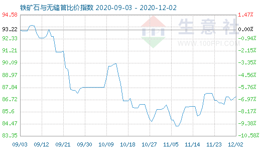 12月2日鐵礦石與無縫管比價指數(shù)圖