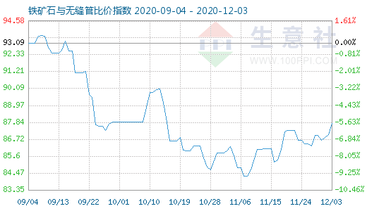 12月3日鐵礦石與無縫管比價指數(shù)圖