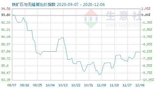 12月6日鐵礦石與無縫管比價指數圖
