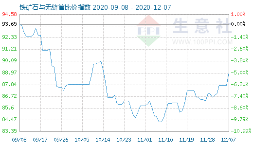 12月7日鐵礦石與無縫管比價(jià)指數(shù)圖