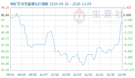 12月9日鐵礦石與無縫管比價指數圖