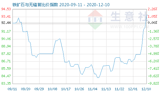 12月10日鐵礦石與無縫管比價指數圖