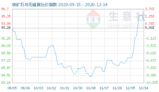 12月14日鐵礦石與無縫管比價指數圖