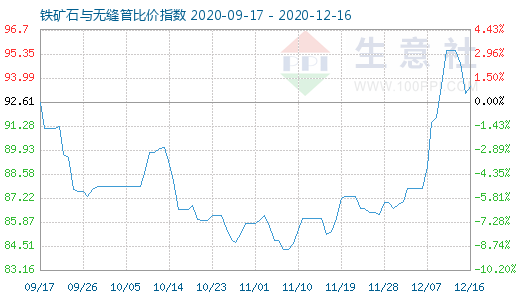 12月16日鐵礦石與無縫管比價指數圖