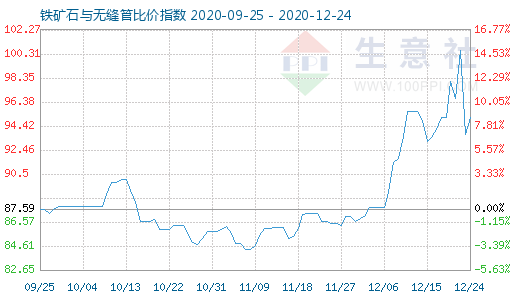 12月24日鐵礦石與無縫管比價(jià)指數(shù)圖
