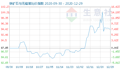 12月29日鐵礦石與無縫管比價指數(shù)圖