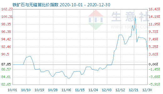 12月30日鐵礦石與無縫管比價指數圖
