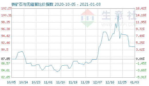 1月3日鐵礦石與無縫管比價指數(shù)圖