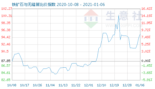 1月6日鐵礦石與無(wú)縫管比價(jià)指數(shù)圖