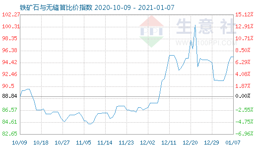 1月7日鐵礦石與無(wú)縫管比價(jià)指數(shù)圖