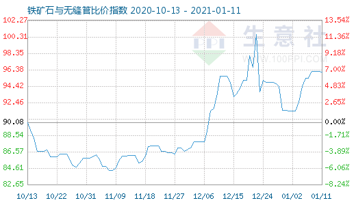1月11日鐵礦石與無縫管比價(jià)指數(shù)圖