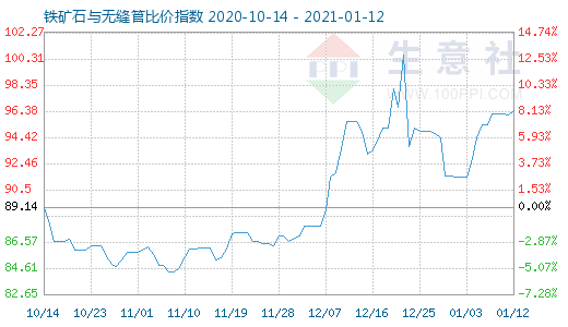 1月12日鐵礦石與無(wú)縫管比價(jià)指數(shù)圖