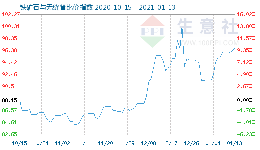 1月13日鐵礦石與無縫管比價指數圖