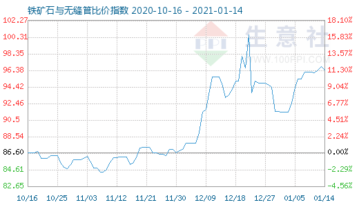 1月14日鐵礦石與無縫管比價(jià)指數(shù)圖