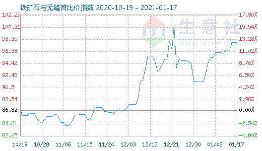 1月17日鐵礦石與無縫管比價(jià)指數(shù)圖