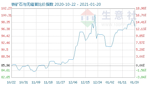 1月20日鐵礦石與無縫管比價指數圖