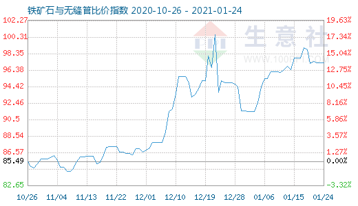1月24日鐵礦石與無縫管比價指數圖