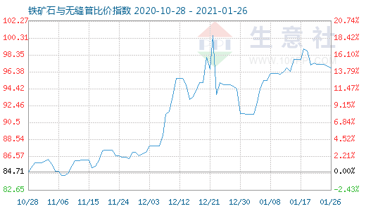 1月26日鐵礦石與無(wú)縫管比價(jià)指數(shù)圖