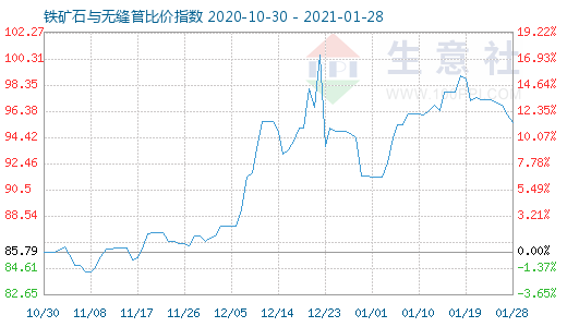 1月28日鐵礦石與無縫管比價指數圖
