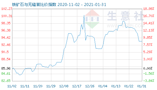 1月31日鐵礦石與無縫管比價指數圖