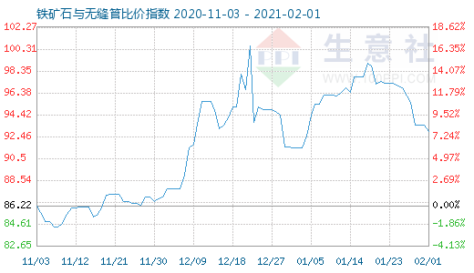 2月1日鐵礦石與無縫管比價(jià)指數(shù)圖