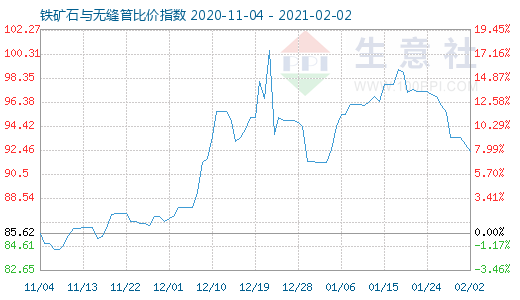 2月2日鐵礦石與無縫管比價(jià)指數(shù)圖