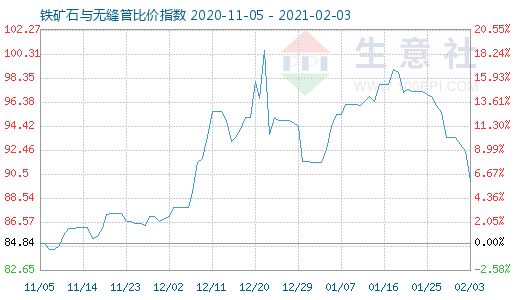 2月3日鐵礦石與無縫管比價指數圖