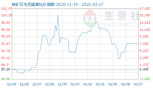 2月17日鐵礦石與無縫管比價指數(shù)圖