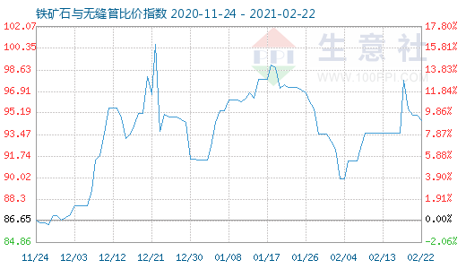 2月22日鐵礦石與無縫管比價指數(shù)圖