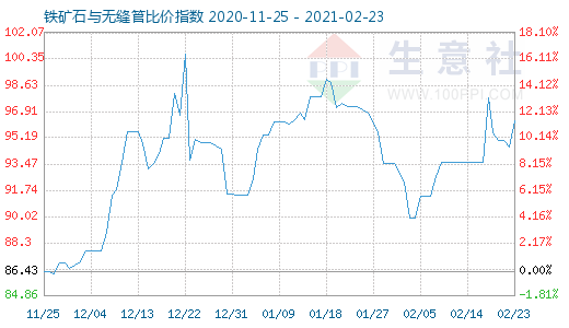 2月23日鐵礦石與無縫管比價指數圖