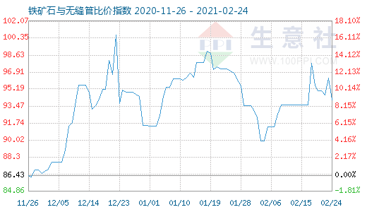 2月24日鐵礦石與無縫管比價指數圖